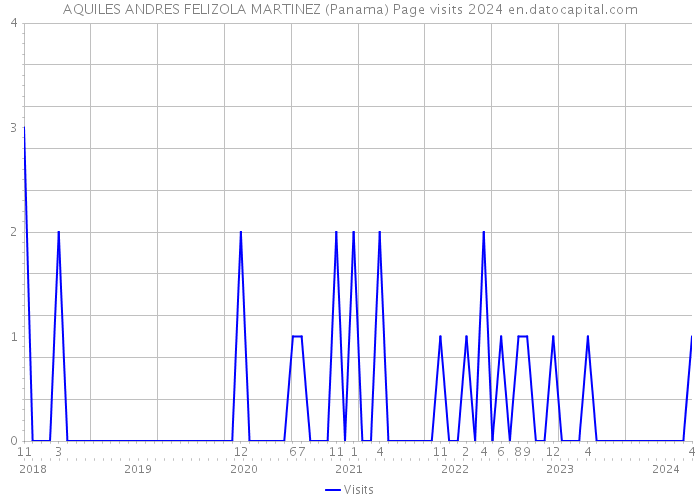 AQUILES ANDRES FELIZOLA MARTINEZ (Panama) Page visits 2024 