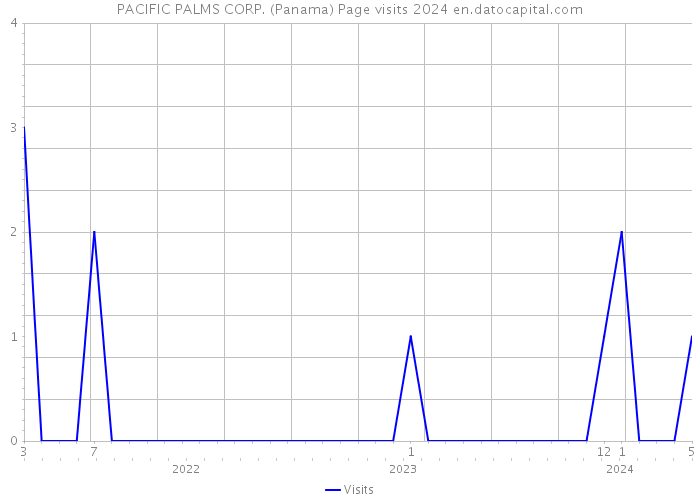 PACIFIC PALMS CORP. (Panama) Page visits 2024 