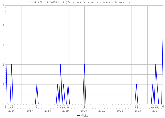 ECO-AGRO PARAISO S,A (Panama) Page visits 2024 