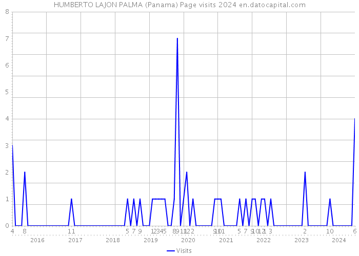 HUMBERTO LAJON PALMA (Panama) Page visits 2024 