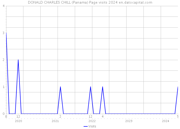 DONALD CHARLES CHILL (Panama) Page visits 2024 