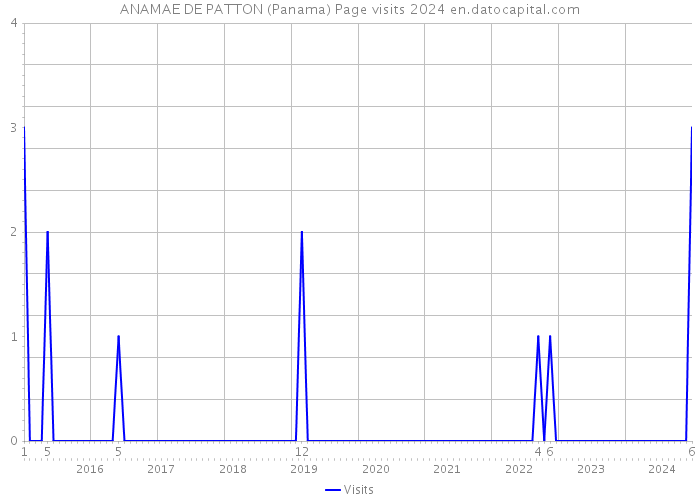 ANAMAE DE PATTON (Panama) Page visits 2024 