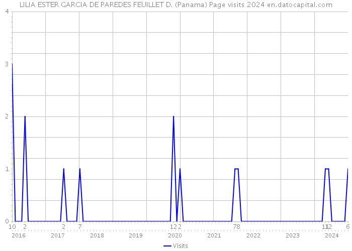 LILIA ESTER GARCIA DE PAREDES FEUILLET D. (Panama) Page visits 2024 