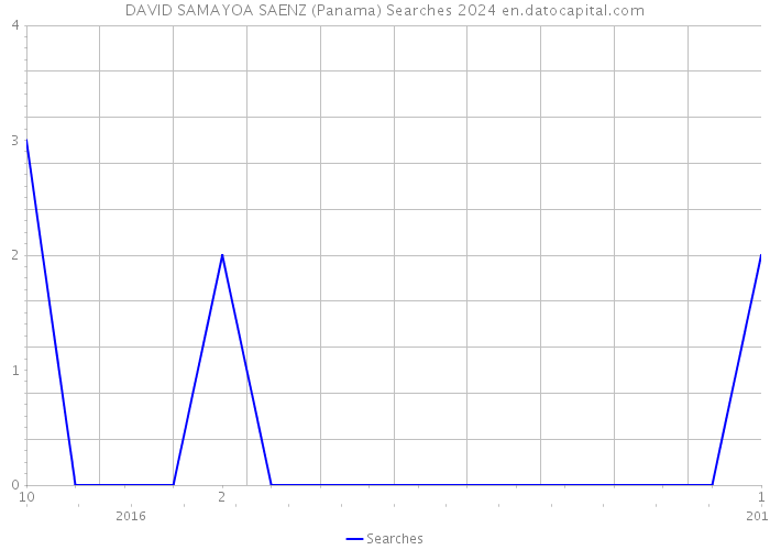 DAVID SAMAYOA SAENZ (Panama) Searches 2024 