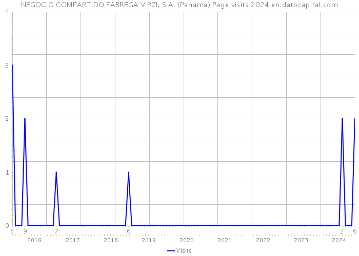 NEGOCIO COMPARTIDO FABREGA VIRZI, S.A. (Panama) Page visits 2024 