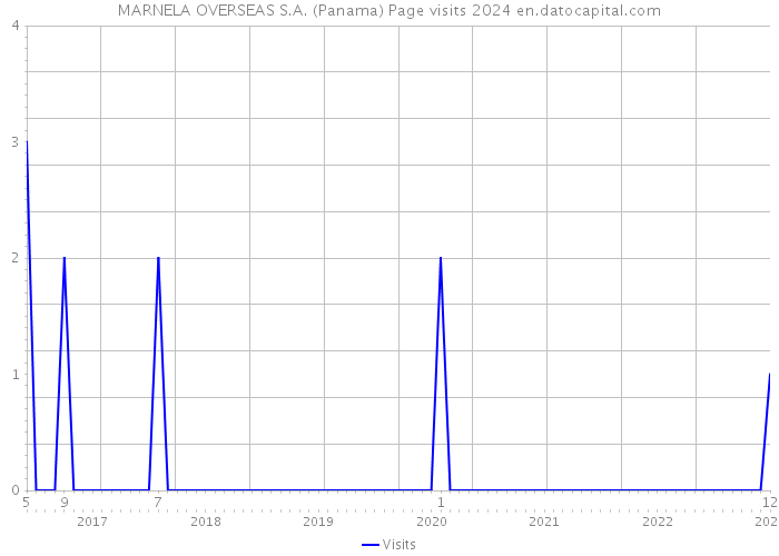MARNELA OVERSEAS S.A. (Panama) Page visits 2024 