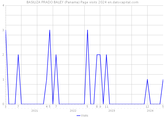 BASILIZA PRADO BALEY (Panama) Page visits 2024 