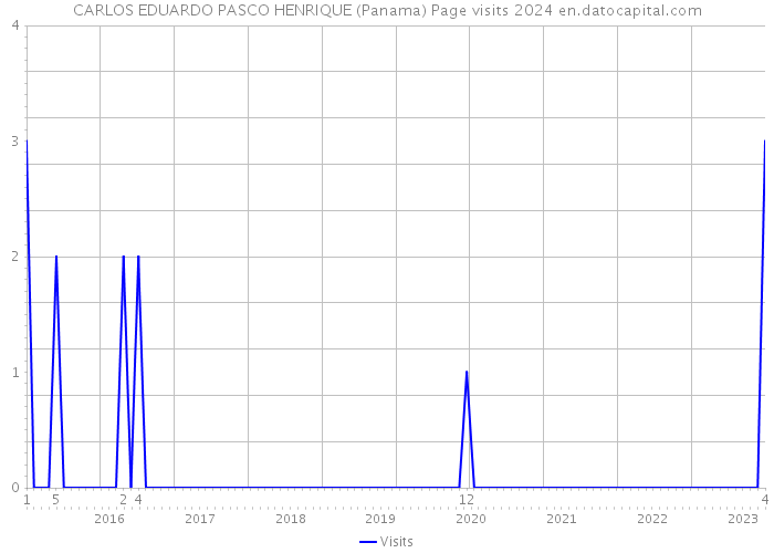 CARLOS EDUARDO PASCO HENRIQUE (Panama) Page visits 2024 