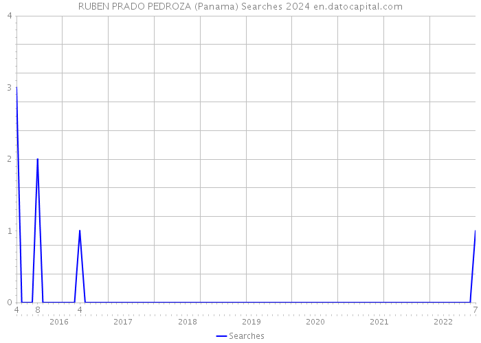 RUBEN PRADO PEDROZA (Panama) Searches 2024 