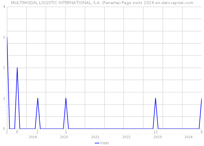 MULTIMODAL LOGISTIC INTERNATIONAL, S.A. (Panama) Page visits 2024 