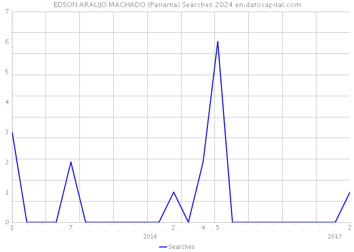 EDSON ARAUJO MACHADO (Panama) Searches 2024 