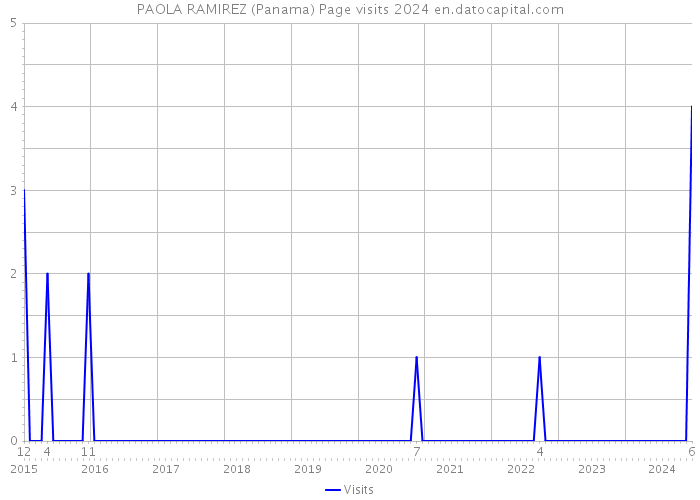 PAOLA RAMIREZ (Panama) Page visits 2024 