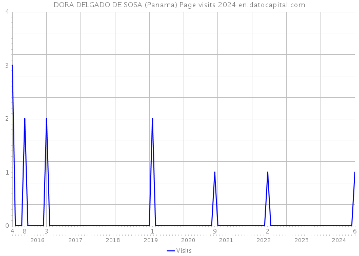 DORA DELGADO DE SOSA (Panama) Page visits 2024 