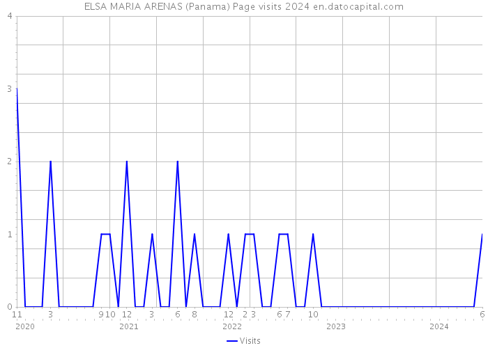 ELSA MARIA ARENAS (Panama) Page visits 2024 