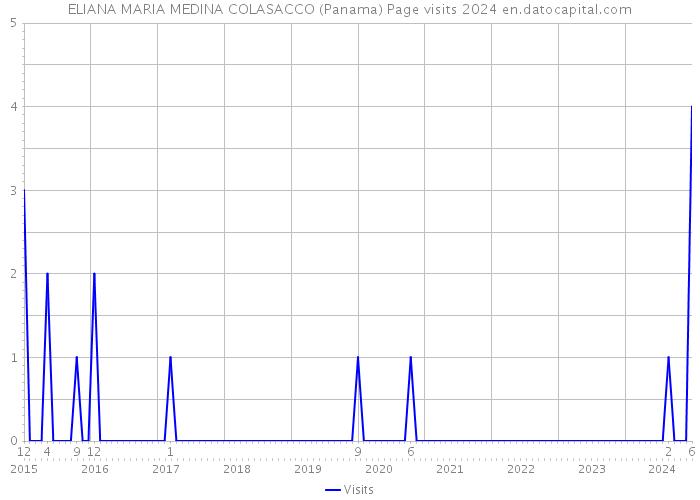 ELIANA MARIA MEDINA COLASACCO (Panama) Page visits 2024 