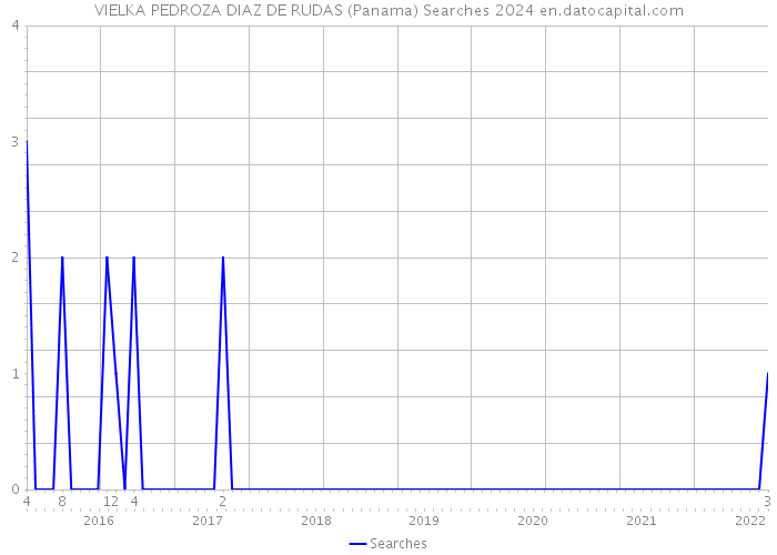 VIELKA PEDROZA DIAZ DE RUDAS (Panama) Searches 2024 