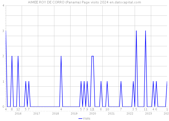 AIMEE ROY DE CORRO (Panama) Page visits 2024 