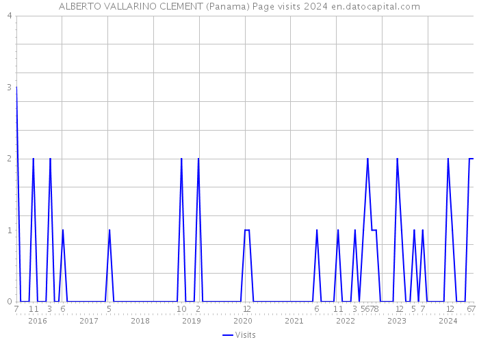 ALBERTO VALLARINO CLEMENT (Panama) Page visits 2024 