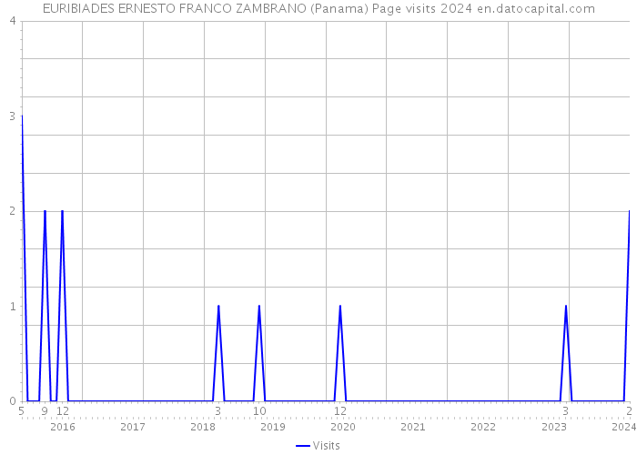 EURIBIADES ERNESTO FRANCO ZAMBRANO (Panama) Page visits 2024 