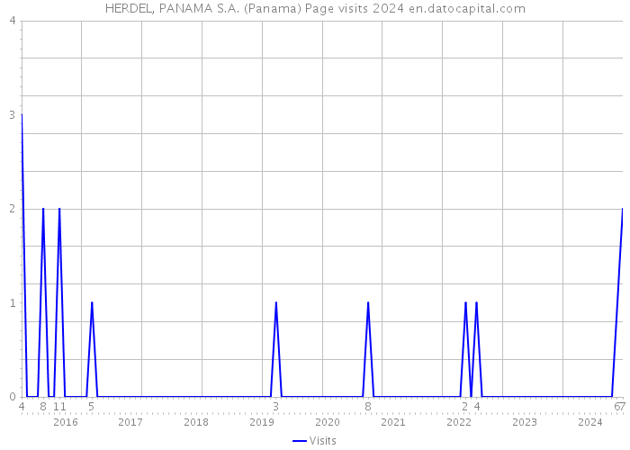 HERDEL, PANAMA S.A. (Panama) Page visits 2024 