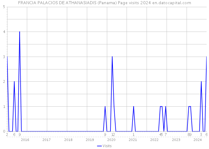 FRANCIA PALACIOS DE ATHANASIADIS (Panama) Page visits 2024 