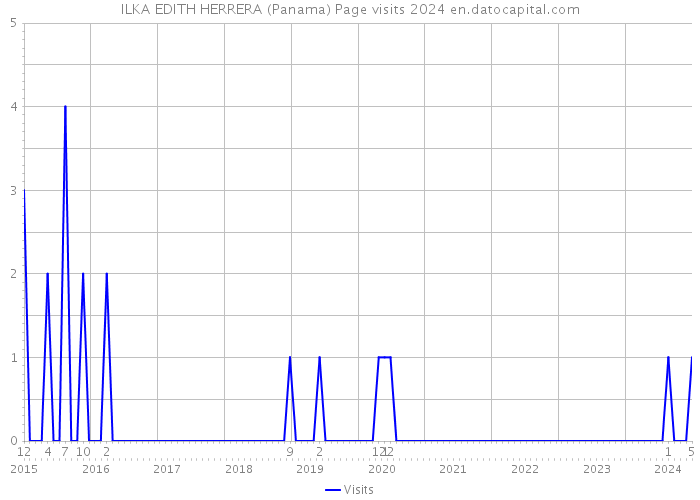 ILKA EDITH HERRERA (Panama) Page visits 2024 