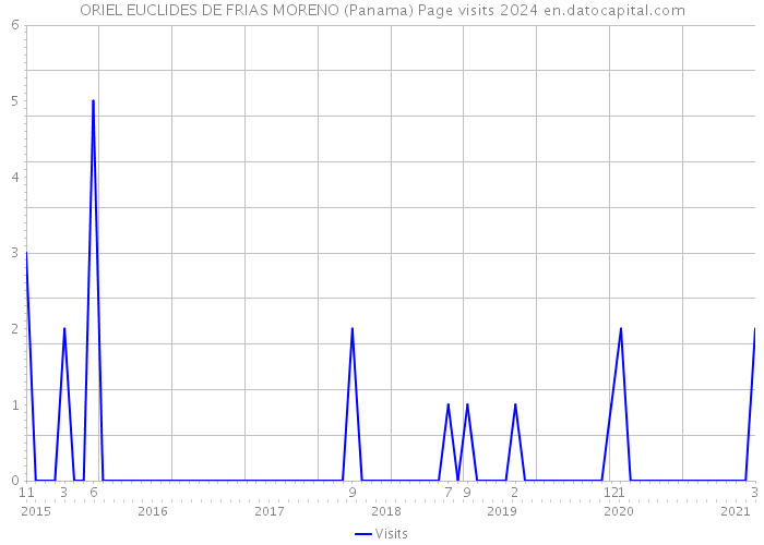 ORIEL EUCLIDES DE FRIAS MORENO (Panama) Page visits 2024 