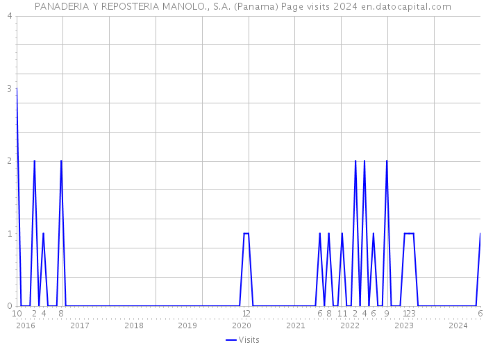 PANADERIA Y REPOSTERIA MANOLO., S.A. (Panama) Page visits 2024 