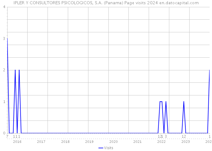 IPLER Y CONSULTORES PSICOLOGICOS, S.A. (Panama) Page visits 2024 
