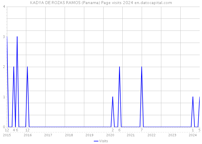 KADYA DE ROZAS RAMOS (Panama) Page visits 2024 