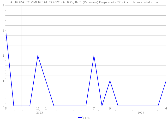 AURORA COMMERCIAL CORPORATION, INC. (Panama) Page visits 2024 