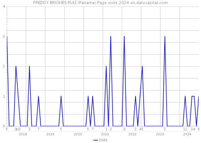 FREDDY BRIONES RUIZ (Panama) Page visits 2024 