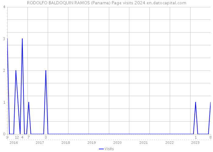 RODOLFO BALDOQUIN RAMOS (Panama) Page visits 2024 