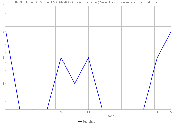 INDUSTRIA DE METALES CARMONA, S.A. (Panama) Searches 2024 