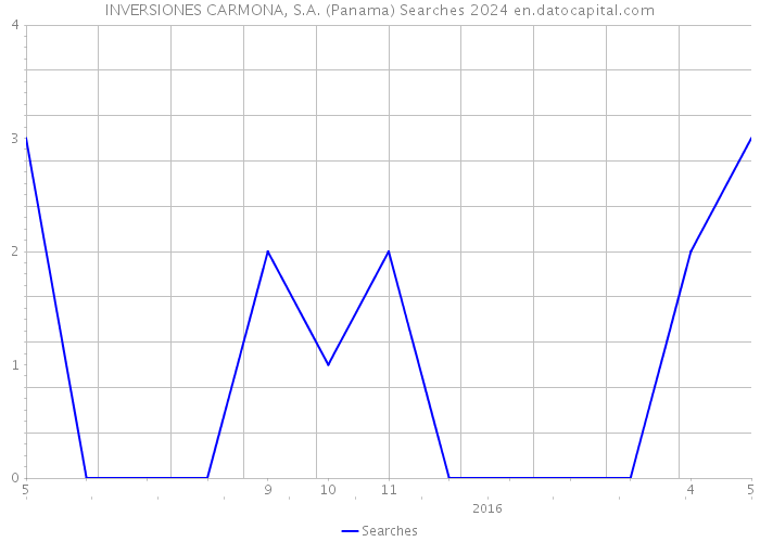 INVERSIONES CARMONA, S.A. (Panama) Searches 2024 