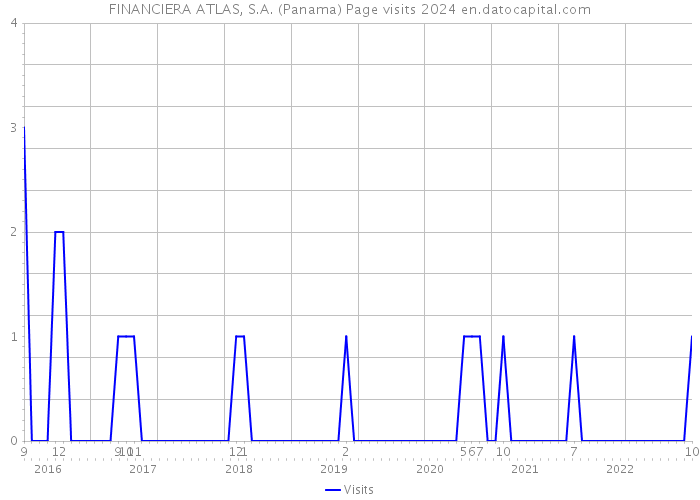 FINANCIERA ATLAS, S.A. (Panama) Page visits 2024 