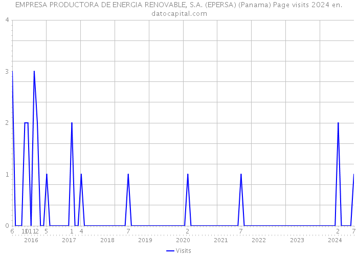 EMPRESA PRODUCTORA DE ENERGIA RENOVABLE, S.A. (EPERSA) (Panama) Page visits 2024 