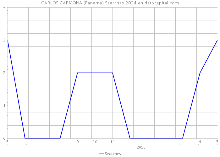 CARLOS CARMONA (Panama) Searches 2024 