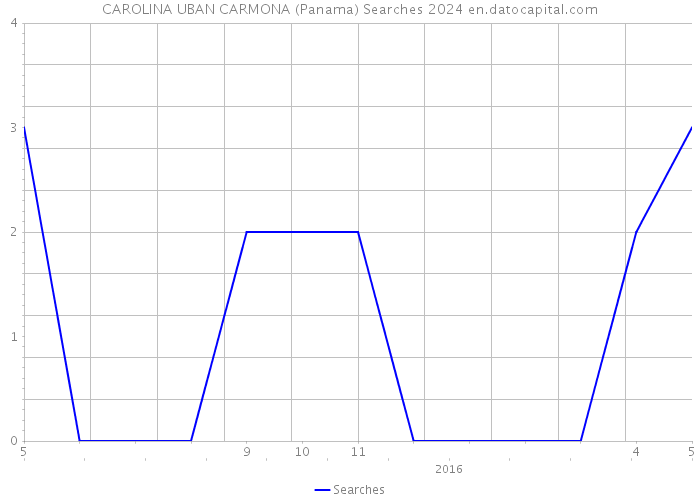 CAROLINA UBAN CARMONA (Panama) Searches 2024 