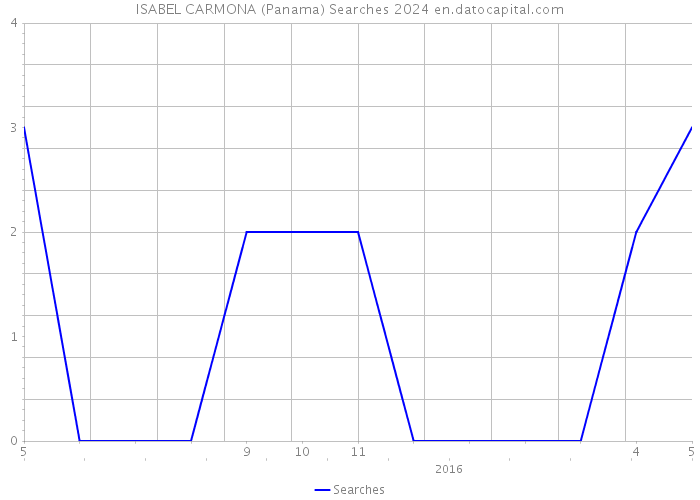 ISABEL CARMONA (Panama) Searches 2024 