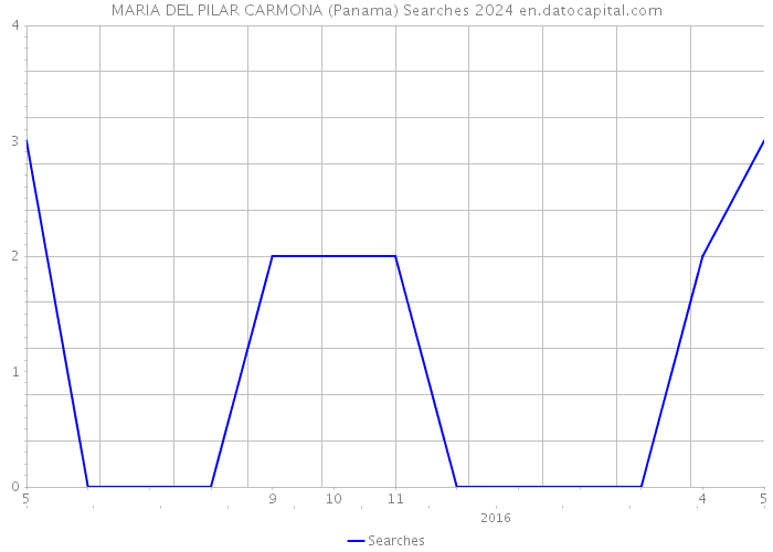 MARIA DEL PILAR CARMONA (Panama) Searches 2024 