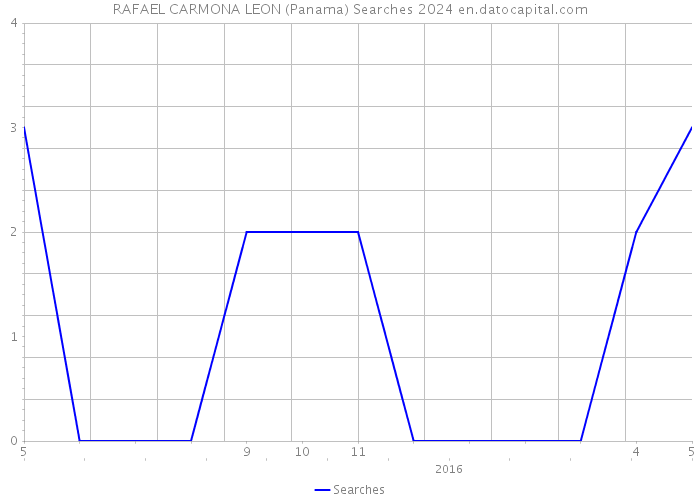 RAFAEL CARMONA LEON (Panama) Searches 2024 