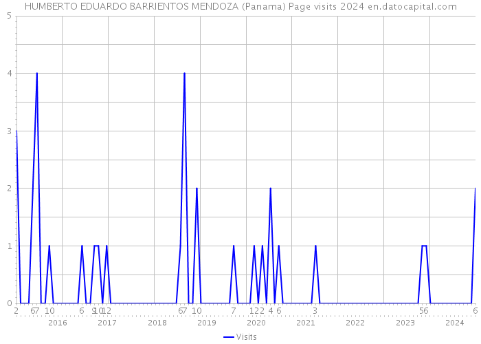 HUMBERTO EDUARDO BARRIENTOS MENDOZA (Panama) Page visits 2024 