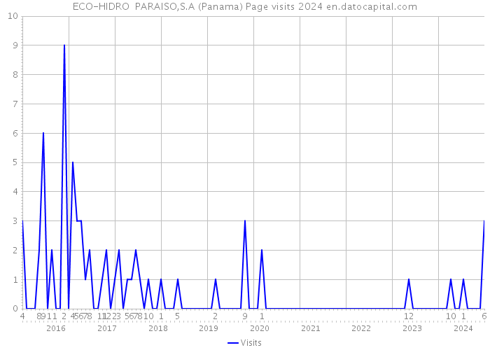 ECO-HIDRO PARAISO,S.A (Panama) Page visits 2024 