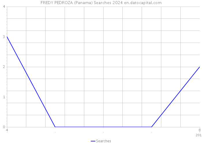 FREDY PEDROZA (Panama) Searches 2024 