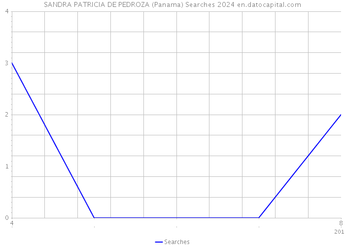 SANDRA PATRICIA DE PEDROZA (Panama) Searches 2024 