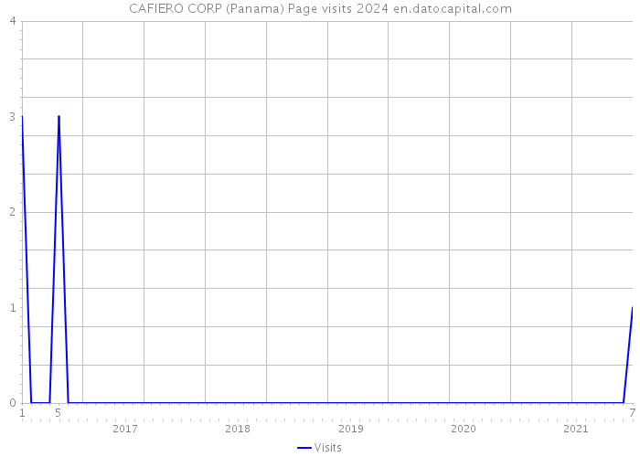 CAFIERO CORP (Panama) Page visits 2024 