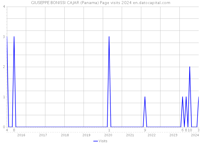 GIUSEPPE BONISSI CAJAR (Panama) Page visits 2024 