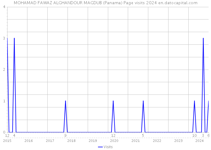 MOHAMAD FAWAZ ALGHANDOUR MAGDUB (Panama) Page visits 2024 