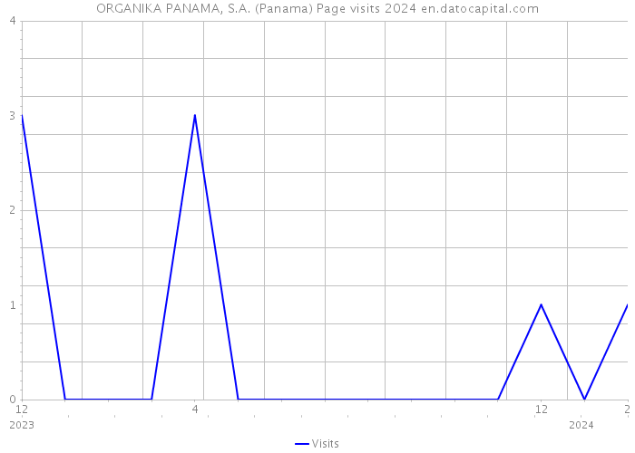 ORGANIKA PANAMA, S.A. (Panama) Page visits 2024 